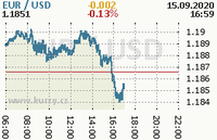 Online graf kurzu usd/eur
