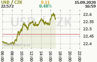 Online graf kurzu usd