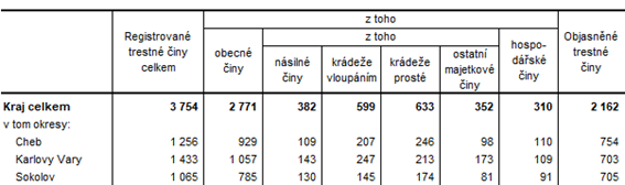 Kriminalita v Karlovarskm kraji a jeho okresech v roce 2021 (pedbn daje)