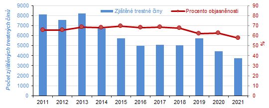 Zjitn trestn iny a procento objasnnosti v Karlovarskm kraji v letech 20112021