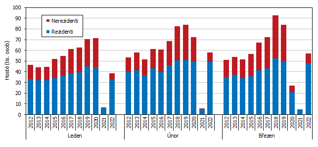Graf 1 Host ubytovan v HUZ Jihoeskho kraje v 1. tvrtlet 2012 a 2022 podle msc