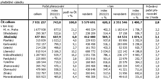 Tab. 3 Penocovn host ubytovanch v HUZ podle kraj v 1. tvrtlet 2022