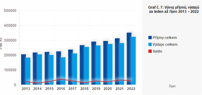 Graf - Graf . 7: Vvoj pjm, vdaj a salda hospodaen obc za leden a jen 2013  2022 (v mil. K)
