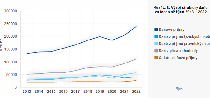 Graf - Graf . 8: Vvoj struktury daovch pjm obc za leden a jen 2013  2022 (v mil. K)