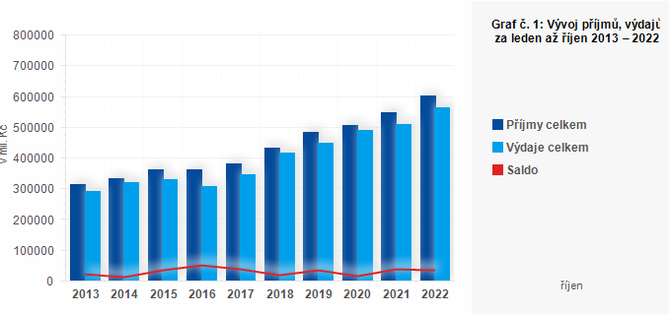 Graf - Graf . 1: Vvoj pjm, vdaj a salda hospodaen zemnch rozpot za leden a jen 2013  2022 (v mil. K)