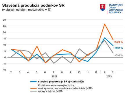 Graf 2 Vvoj mezironho indexu slovensk stavebn produkce. Zdroj: slovak.statistics.sk