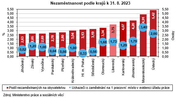 Graf - Nezaměstnanost podle krajů k 31. 8. 2023