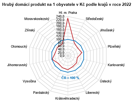 Graf - Hrub domc produkt na 1 obyvatele v K podle kraj v roce 2022