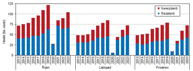 Graf 1 Host ubytovan v HUZ Jihoeskho kraje ve 4. tvrtlet 2013 a 2023 podle msc