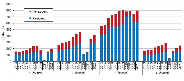 Graf 2 Host ubytovan v HUZ Jihoeskho kraje podle tvrtlet v letech 2013 a 2023