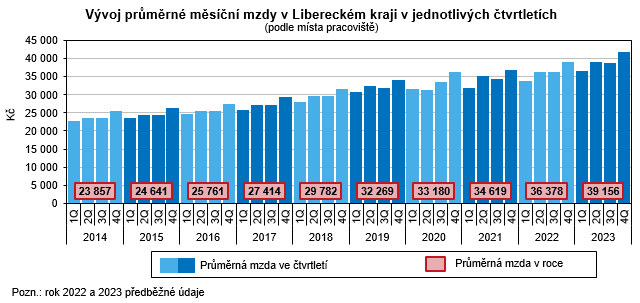 Graf - Vvoj prmrn msn mzdy v Libereckm kraji v jednotlivch tvrtletch