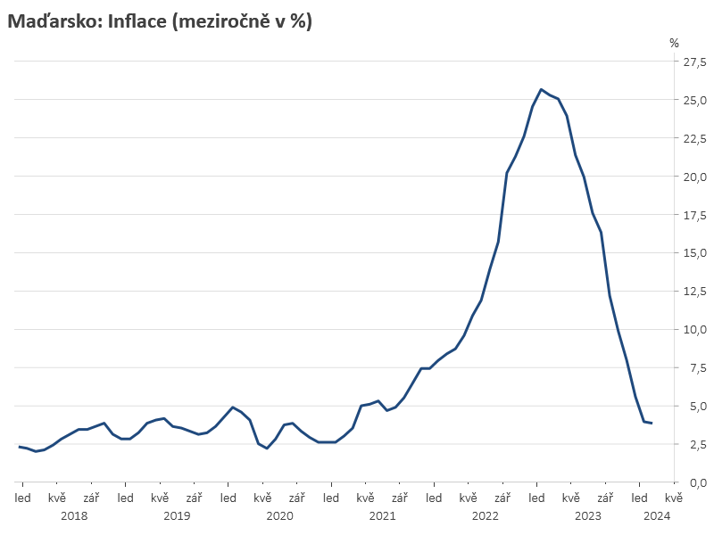 Inflácia v Maďarsku mierne …