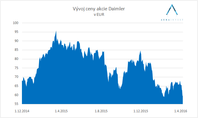 graf_stock_Daimpler