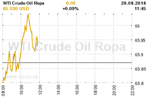 Online graf vývoje ceny komodity WTI Crude Oil Ropa
