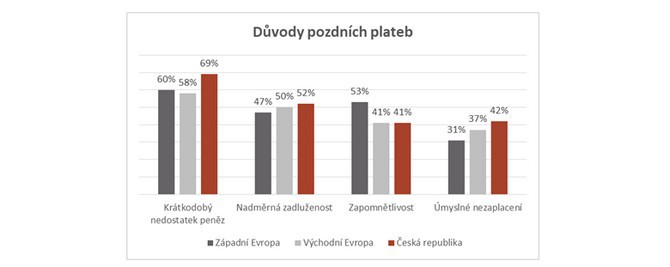 Jaké jsou důvody pozdních plateb Polovina neplatičů (52 %) se potýká se složitou finanční situací