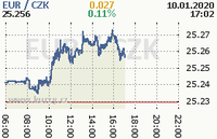 Online graf kurzu eur