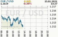 Online graf kurzu usd/eur