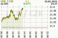 Online graf kurzu usd