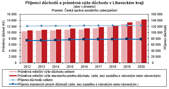 Graf - Pjemci dchod podle druhu dchodu a pohlav v Libereckm kraji (stav v prosinci) 