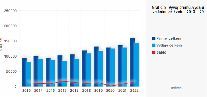 Graf - Graf . 8: Vvoj pjm, vdaj a salda obc za leden a kvten 2013  2022 (v mil. K)