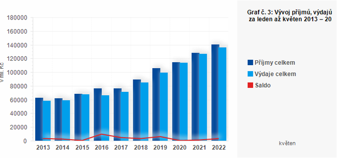 Graf - Graf . 3: Vvoj pjm, vdaj a salda kraj za leden a kvten 2013  2022 (v mil. K)