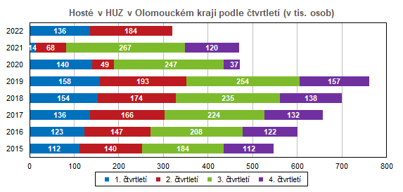 Graf: Penocovn domcch a zahraninch host v HUZ v Olomouckm kraji podle msc