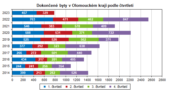 Graf: Dokonen byty v Olomouckm kraji podle tvrtlet
