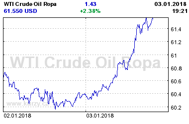 Online graf vvoje ceny komodity WTI Crude Oil