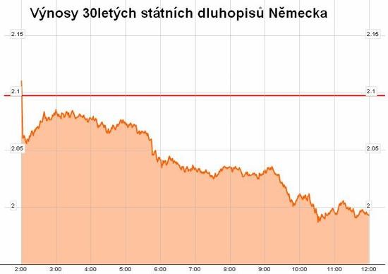Vnosy 30letch sttnch dluhopis Nmecka