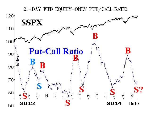 S&P 500 - 21denn ven put/call ratio