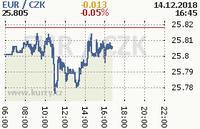 Online graf kurzu eur
