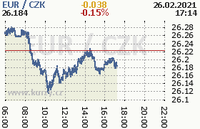 Online graf kurzu eur
