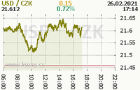 Online graf kurzu usd