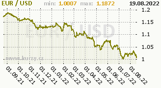 Graf mny USD/EUR