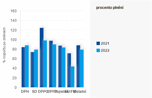 Graf - Graf - Pjmy sttnho rozpotu k 31. jnu 2022 - Plnn
