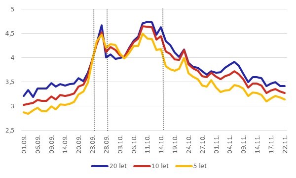 Graf 1  Vnosy stedndobch a dlouhodobch britskch sttnch dluhopis (v %)