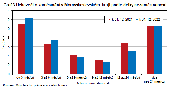 Graf 3 Uchazei o zamstnn v Moravskoslezskm kraji podle dlky nezamstnanosti
