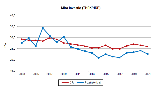 Graf: Mra investic (THFK/HDP)