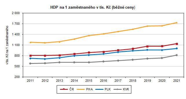Graf: HDP na 1 zamstnanho v tis. K (bn ceny)