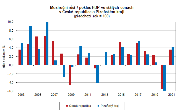 Graf: Meziron rst/pokles HDP ve stlch cench v R a PLK