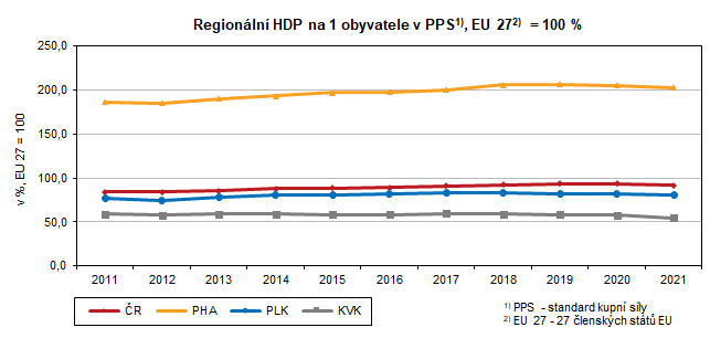 Graf: Regionln HDP na 1 obyvatele v PPS, EU 27 = 100 %