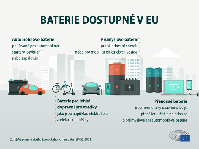 Infografika zobrazujc tyi rzn kategorie bateri v EU: automobilov, prmyslov a penosn baterie a baterie pro lehk dopravn prostedky
