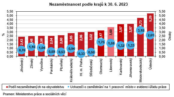Graf - Nezamstnanost podle kraj k 30. 6. 2023