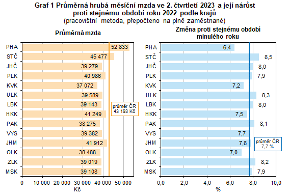 Graf 1 Prmrn hrub msn mzda ve 2. tvrtlet 2023 a jej nrst proti stejnmu obdob roku 2022 podle kraj