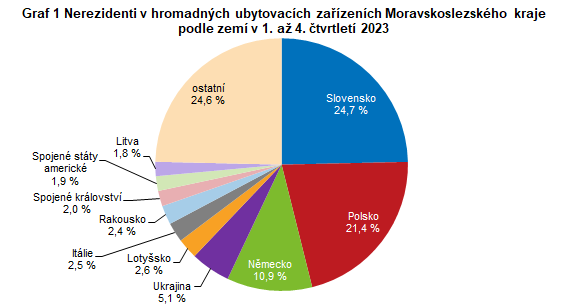 Graf 1 Nerezidenti v hromadnch ubytovacch zazench Moravskoslezskho kraje podle zem v 1. a 4. tvrtlet 2023