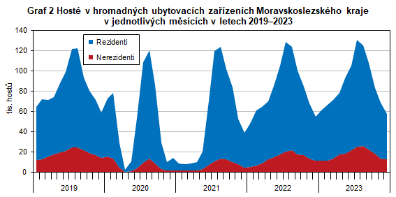 Graf 2 Host v hromadnch ubytovacch zazench Moravskoslezskho kraje v jednotlivch mscch v letech 20192023