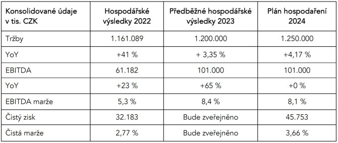 Pedbn hospodsk vsledky mmcit za rok 2023