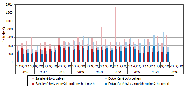 Graf 1 Vvoj bytov vstavby v Jihoeskm kraji podle tvrtlet