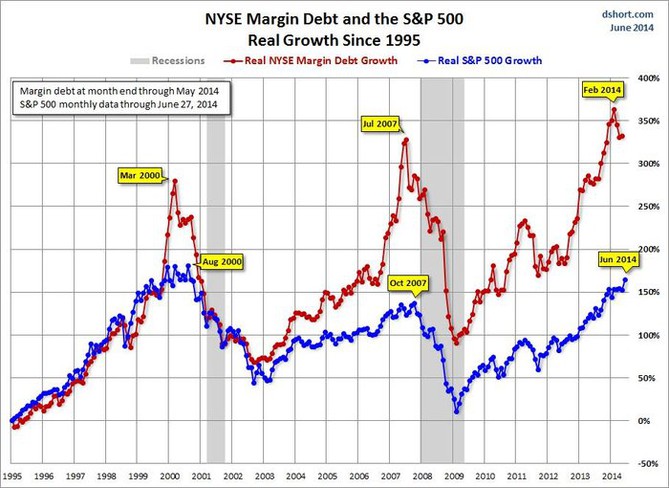 Procentn rst nkup akci na dluh a indexu S&P 500