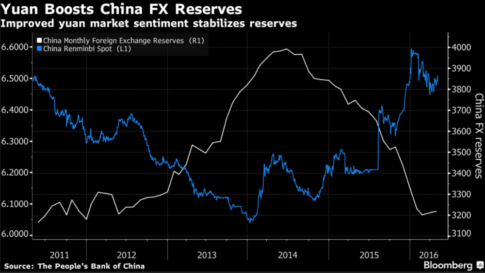 Juan Boosts China FX Reserves